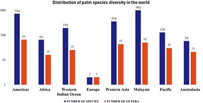 Neotropical palms: from their conservation to economic potential